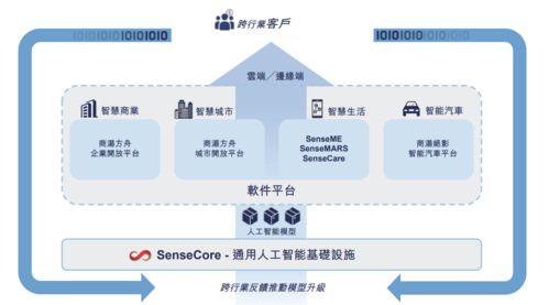 商湯科技今起招股 AI四小龍第一股為元宇宙賦能