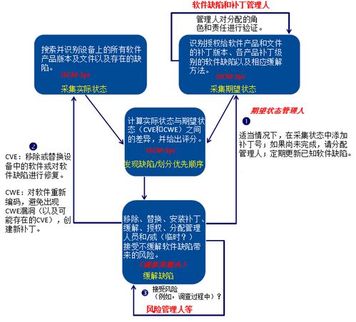 自動化安全控制評估 軟件漏洞管理與網絡信息安全軟件開發的關鍵整合